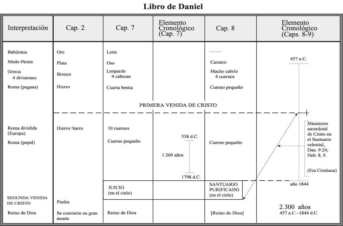 Bosquejo libro de Daniel